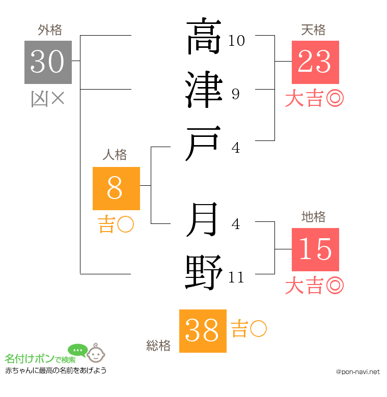 高津戸 月野さんの姓名判断結果