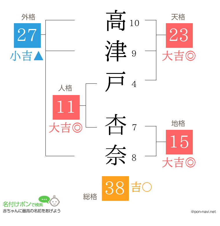高津戸 杏奈さんの姓名判断結果