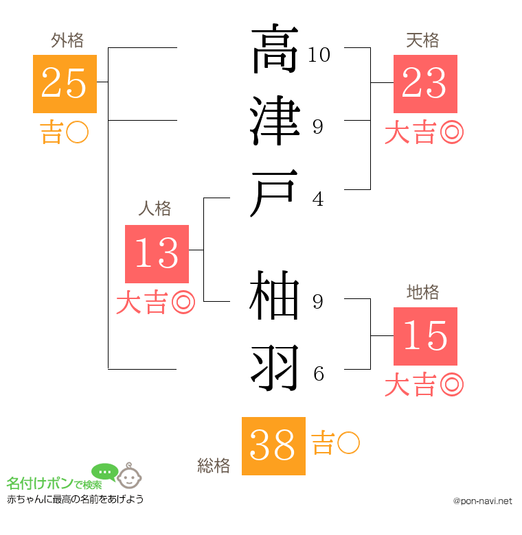高津戸 柚羽さんの姓名判断結果