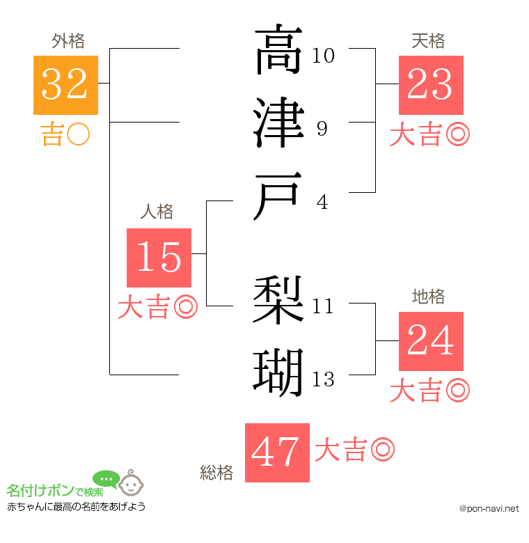 高津戸 梨瑚さんの姓名判断結果