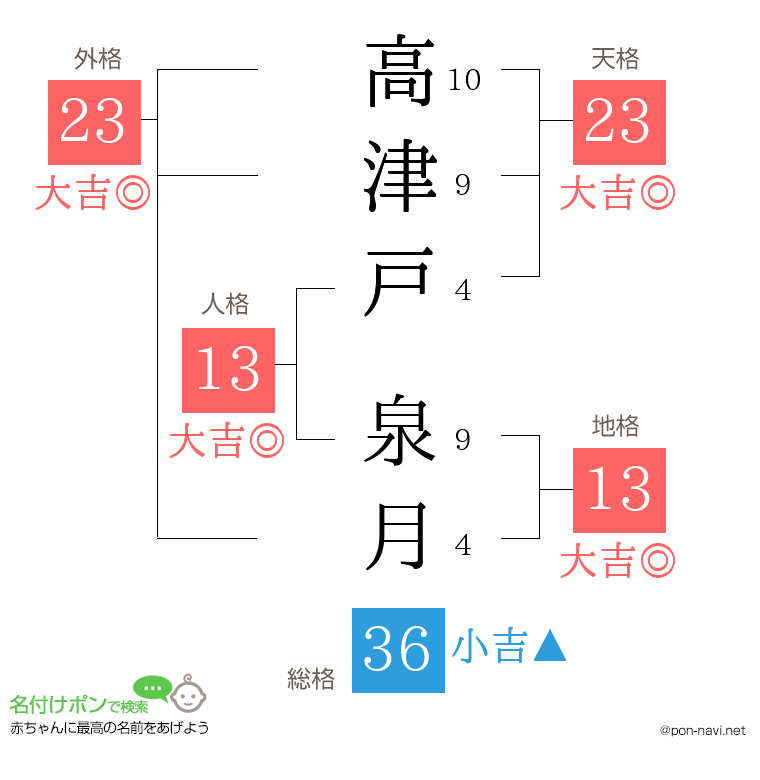 高津戸 泉月さんの姓名判断結果