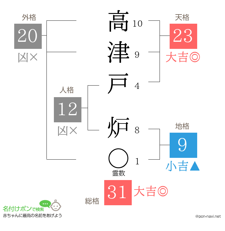 高津戸 炉さんの姓名判断結果