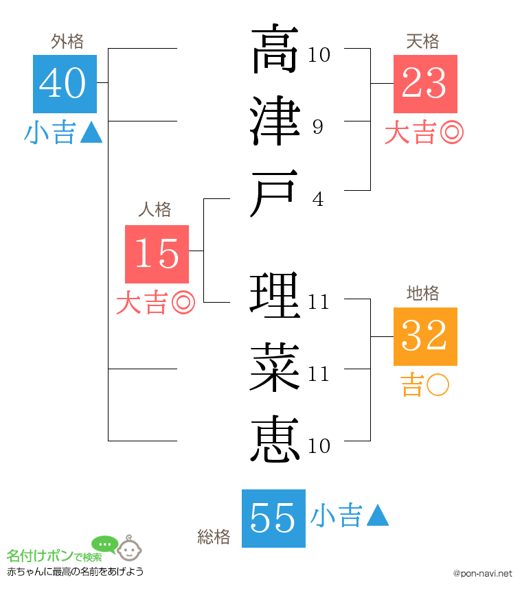 高津戸 理菜恵さんの姓名判断結果