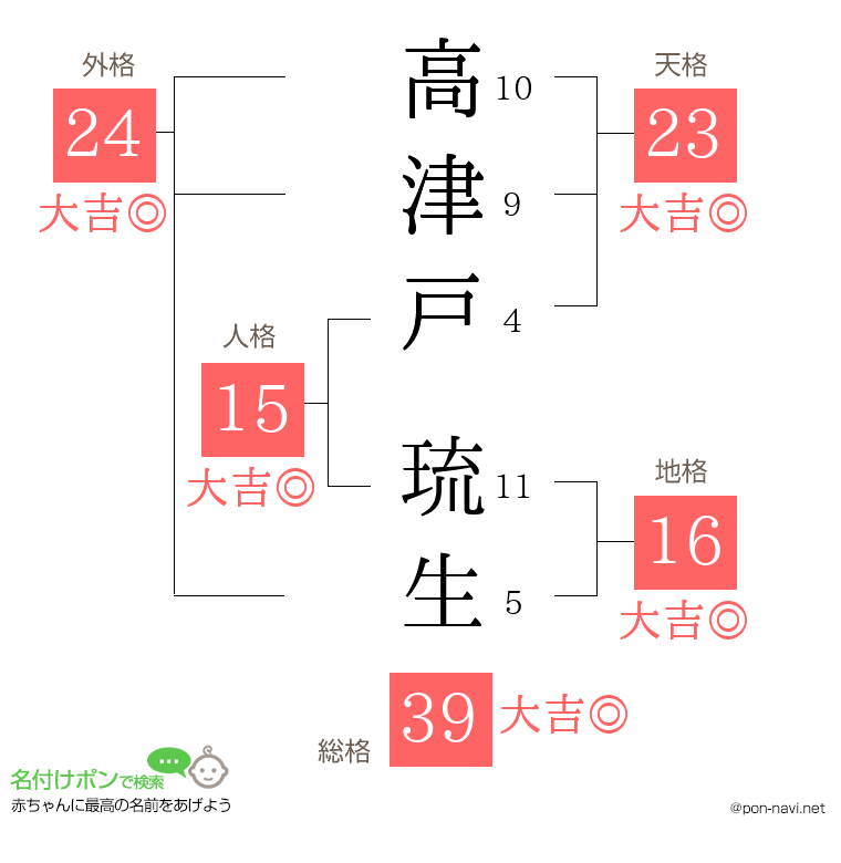 高津戸 琉生さんの姓名判断結果