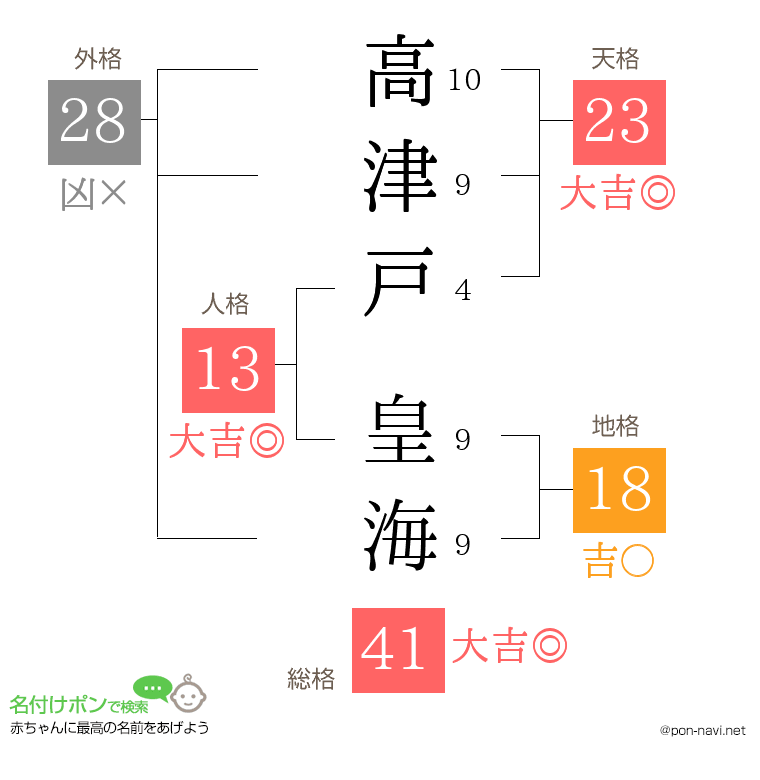 高津戸 皇海さんの姓名判断結果