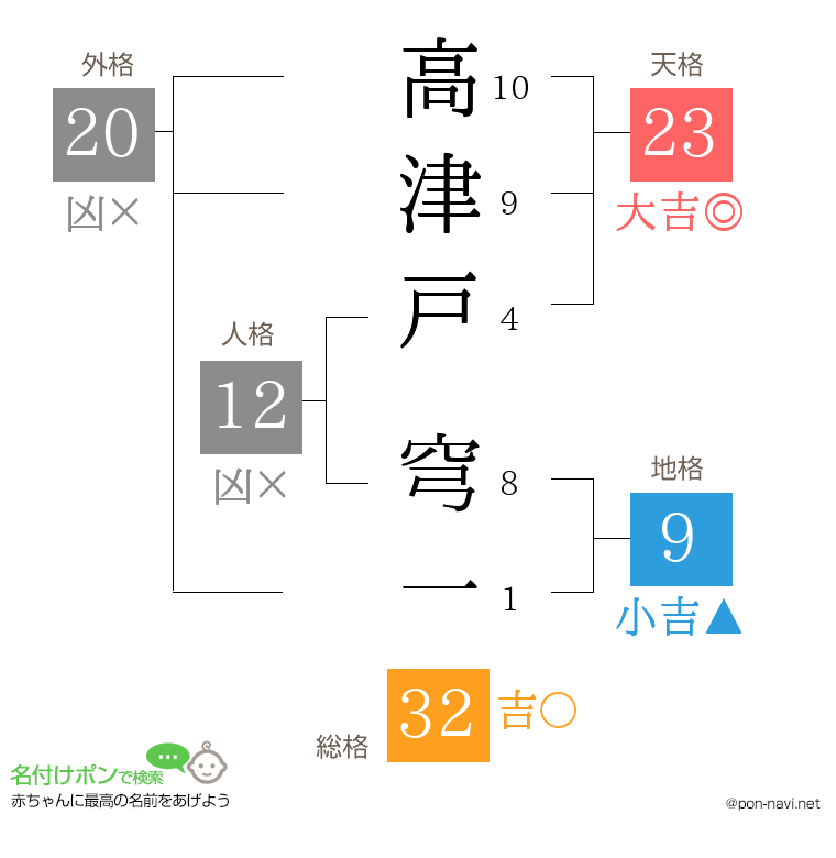 高津戸 穹一さんの姓名判断結果
