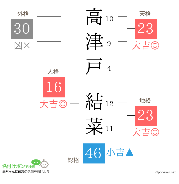 高津戸 結菜さんの姓名判断結果