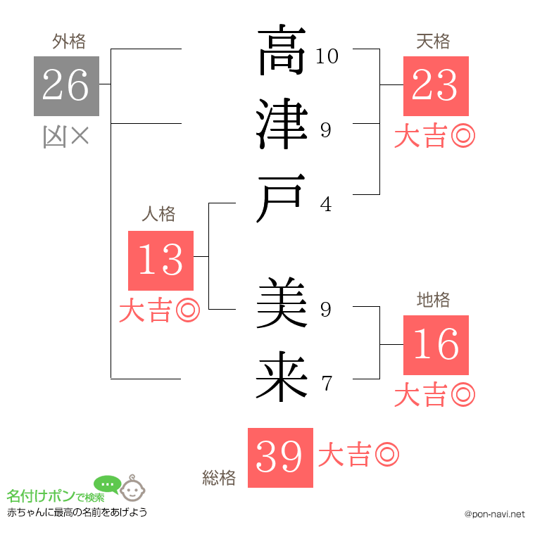 高津戸 美来さんの姓名判断結果