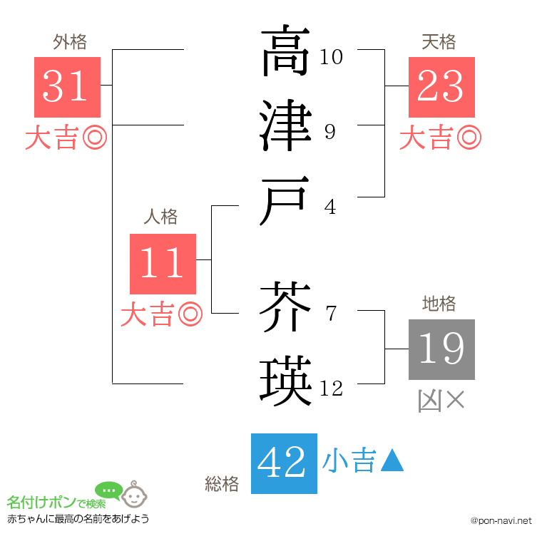 高津戸 芥瑛さんの姓名判断結果