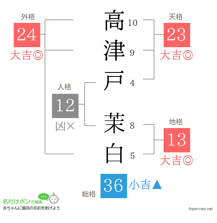 高津戸 茉白さんの姓名判断結果