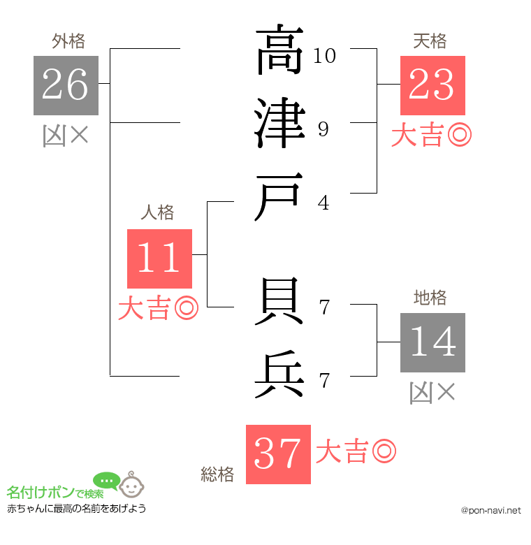 高津戸 貝兵さんの姓名判断結果