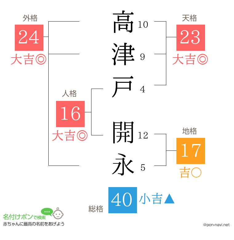 高津戸 開永さんの姓名判断結果