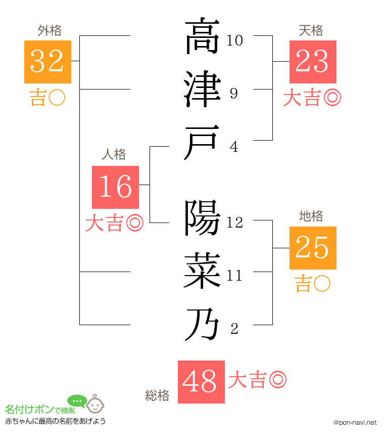 高津戸 陽菜乃さんの姓名判断結果