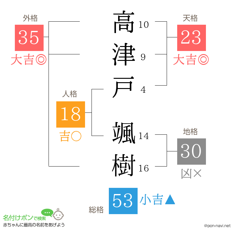 高津戸 颯樹さんの姓名判断結果