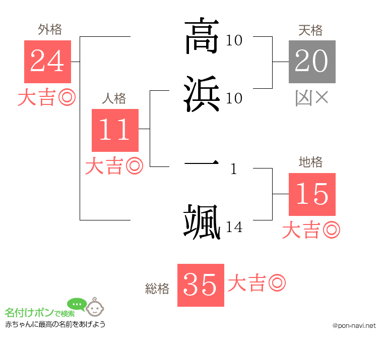 高浜 一颯さんの姓名判断結果