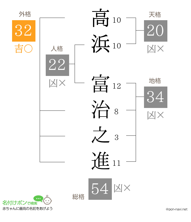 高浜 富治之進さんの姓名判断結果