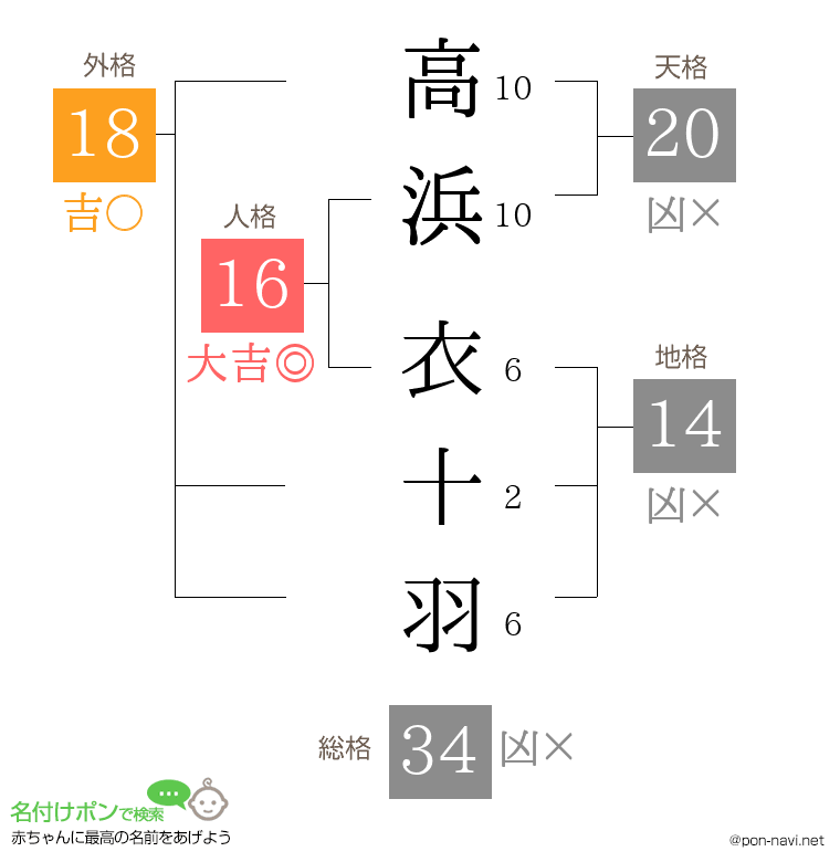 高浜 衣十羽さんの姓名判断結果