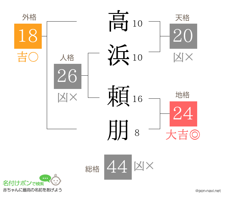 高浜 頼朋さんの姓名判断結果