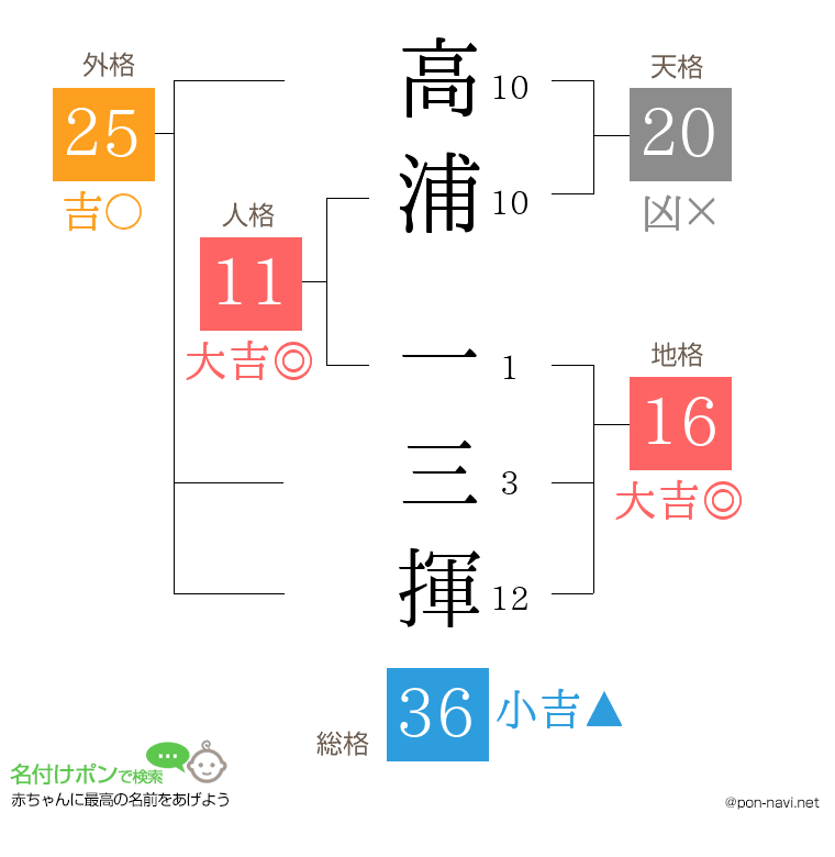 高浦 一三揮さんの姓名判断結果