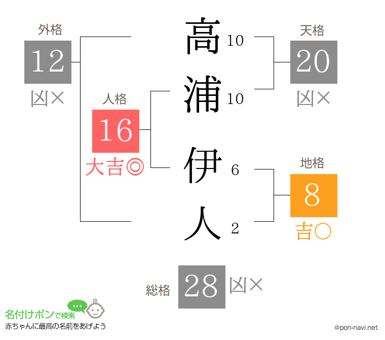 高浦 伊人さんの姓名判断結果