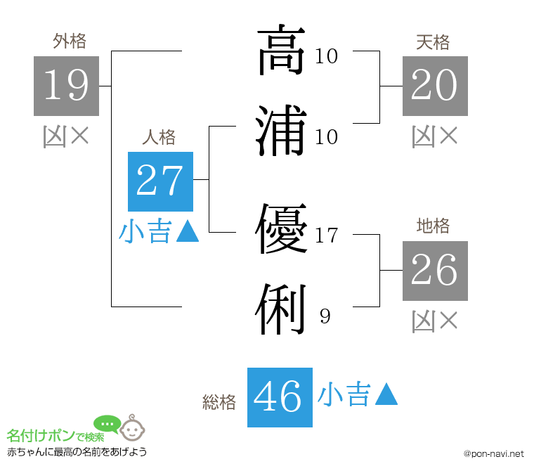 高浦 優俐さんの姓名判断結果