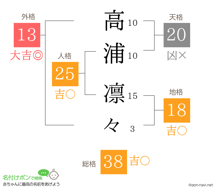 高浦 凛々さんの姓名判断結果