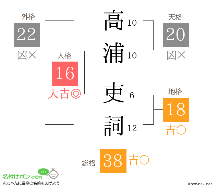高浦 吏詞さんの姓名判断結果