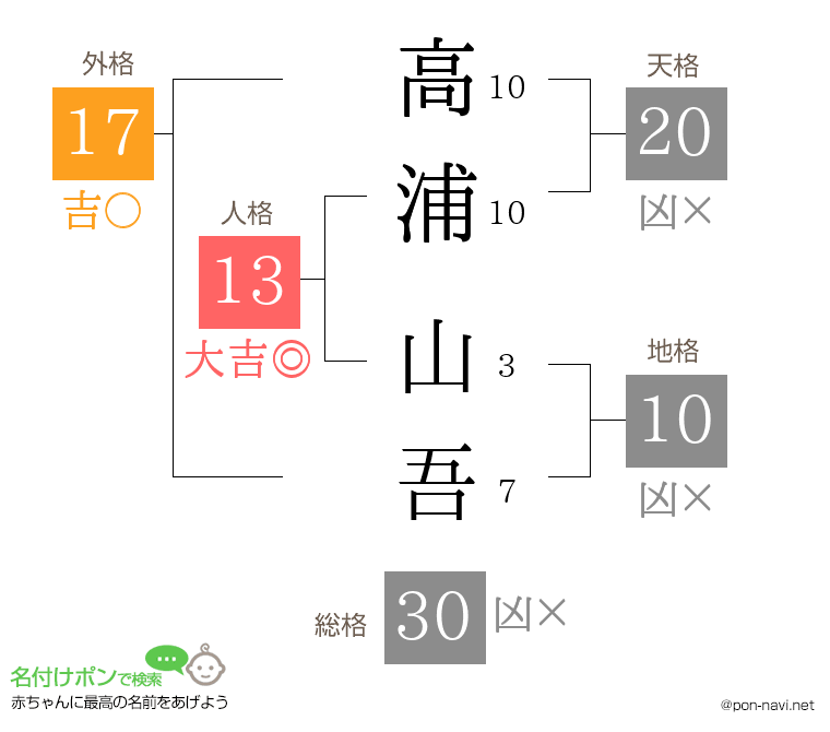 高浦 山吾さんの姓名判断結果