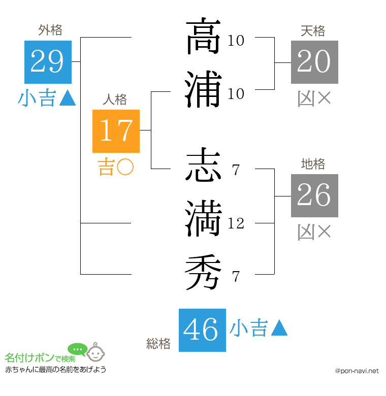 高浦 志満秀さんの姓名判断結果