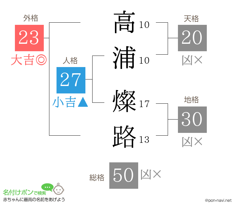 高浦 燦路さんの姓名判断結果