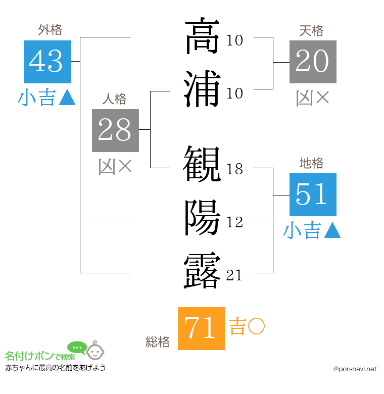 高浦 観陽露さんの姓名判断結果