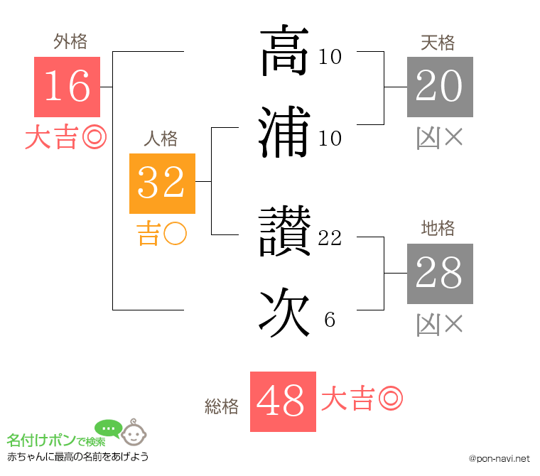 高浦 讃次さんの姓名判断結果