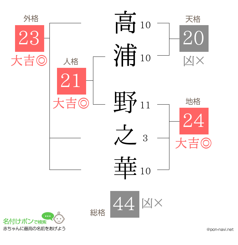 高浦 野之華さんの姓名判断結果