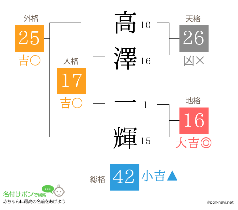高澤 一輝さんの姓名判断結果