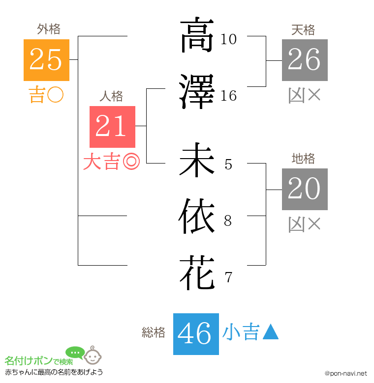 高澤 未依花さんの姓名判断結果