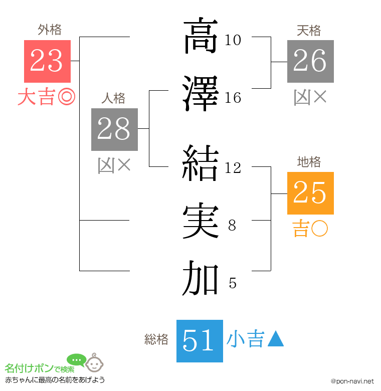 高澤 結実加さんの姓名判断結果