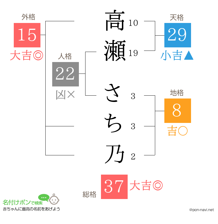 高瀬 さち乃さんの姓名判断結果