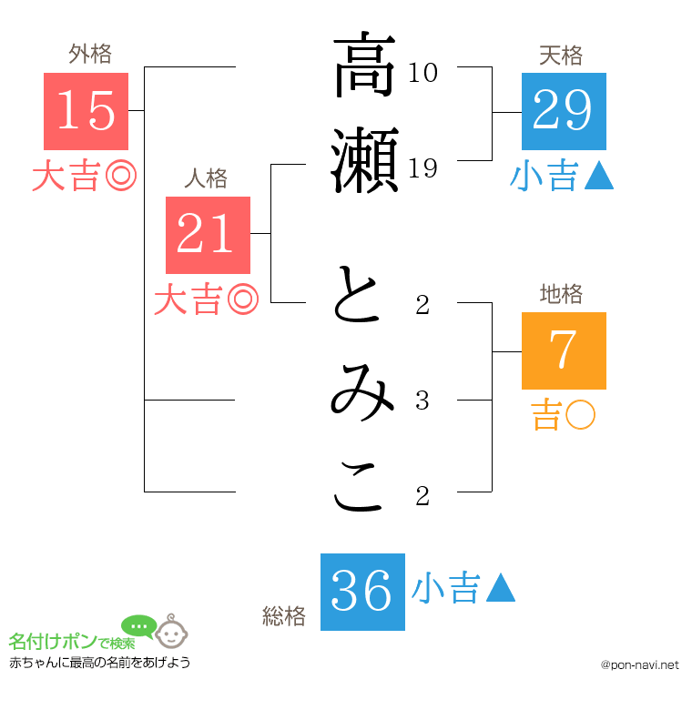 高瀬 とみこさんの姓名判断結果