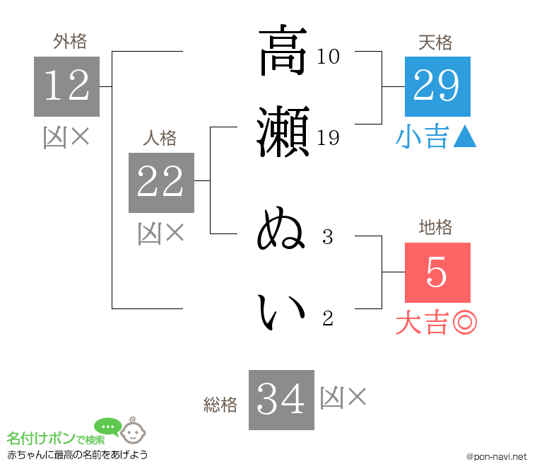 高瀬 ぬいさんの姓名判断結果