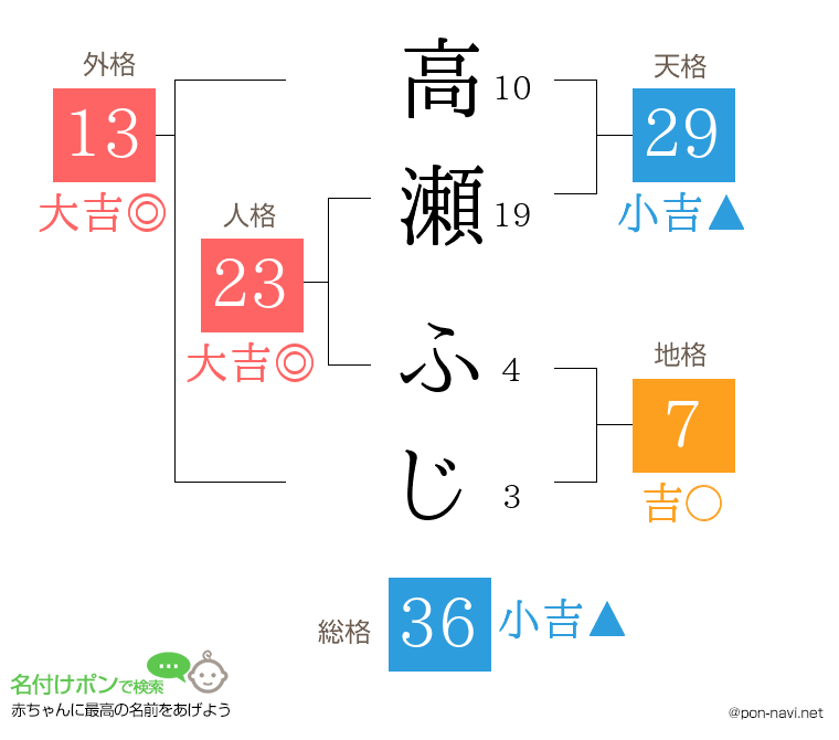 高瀬 ふじさんの姓名判断結果