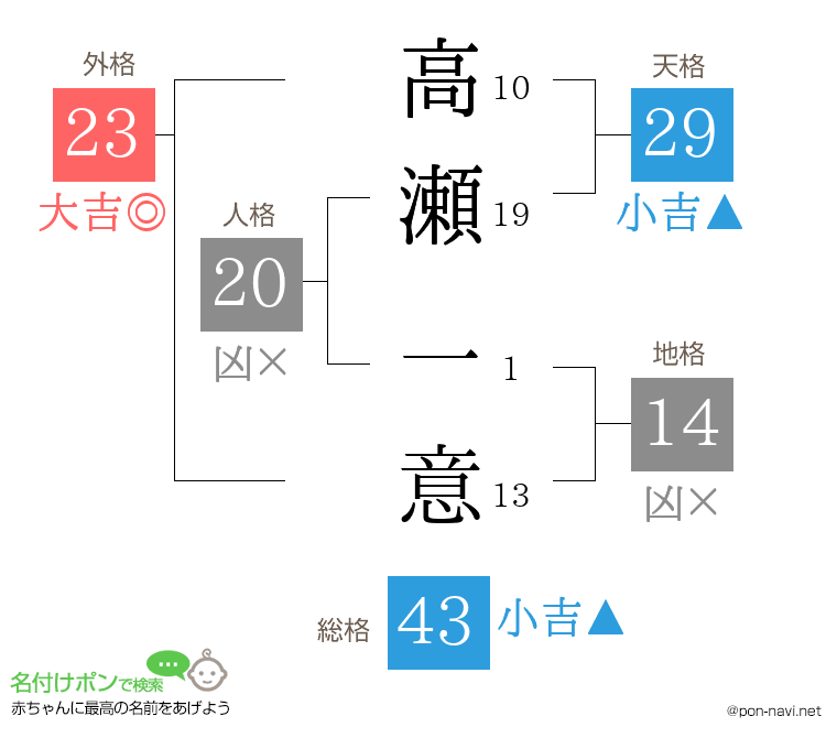 高瀬 一意さんの姓名判断結果