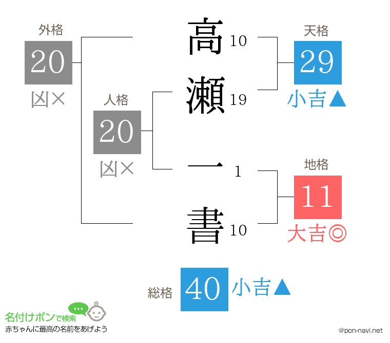 高瀬 一書さんの姓名判断結果