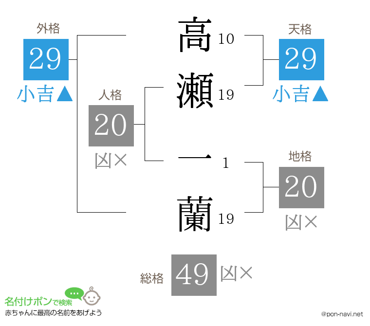 高瀬 一蘭さんの姓名判断結果
