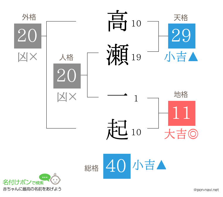 高瀬 一起さんの姓名判断結果