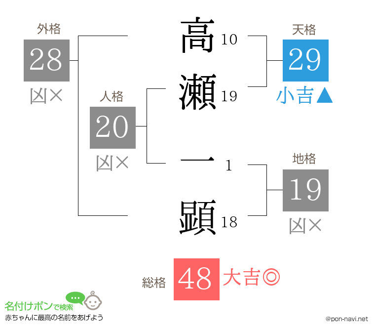 高瀬 一顕さんの姓名判断結果