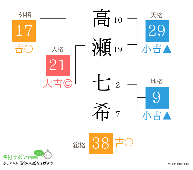 高瀬 七希さんの姓名判断結果