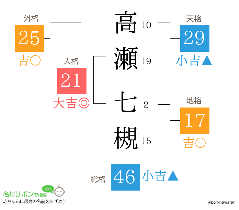 高瀬 七槻さんの姓名判断結果