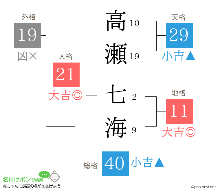高瀬 七海さんの姓名判断結果