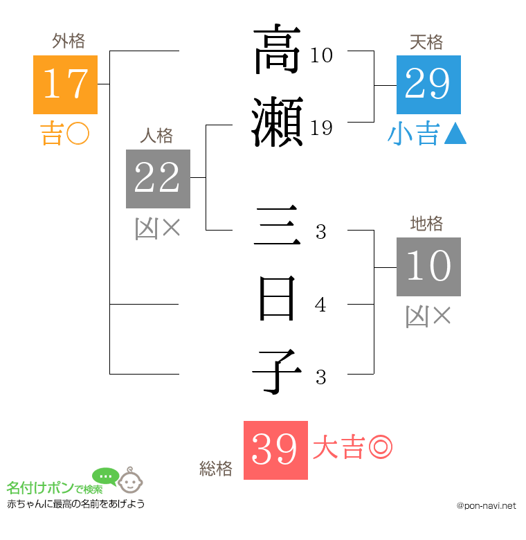 高瀬 三日子さんの姓名判断結果