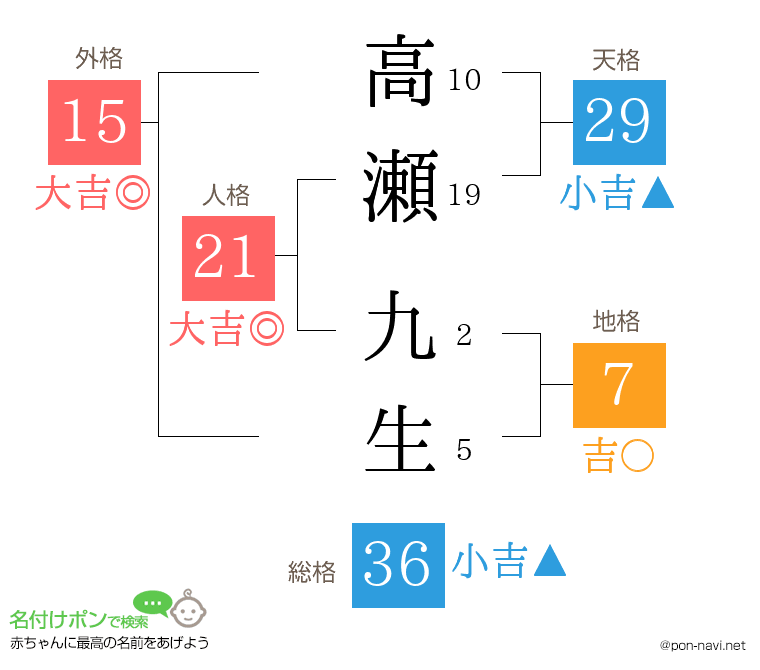 高瀬 九生さんの姓名判断結果